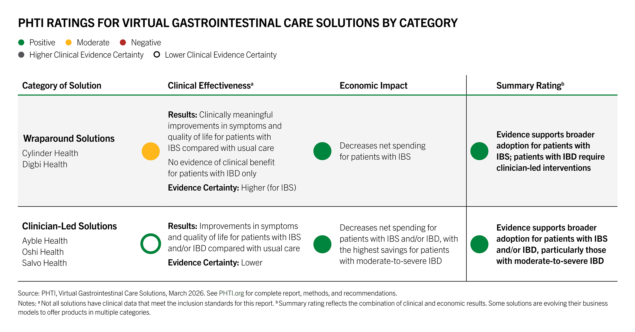 PHTI ratings for virtual gastrointestinal care solutions across two categories. Wraparound Solutions (Cylinder Health, Digbi Health) received a yellow clinical effectiveness rating with higher evidence certainty for IBS, a green economic impact rating showing decreased net spending for IBS patients, and a green summary rating supporting broader adoption for IBS patients. Clinician-Led Solutions (Ayble Health, Oshi Health, Salvo Health) received a green clinical effectiveness rating with lower evidence certainty for IBS and/or IBD patients, a green economic impact rating with highest savings for moderate-to-severe IBD patients, and a green summary rating supporting broader adoption particularly for those with moderate-to-severe IBD. Source: PHTI, Virtual Gastrointestinal Care Solutions, March 2026.